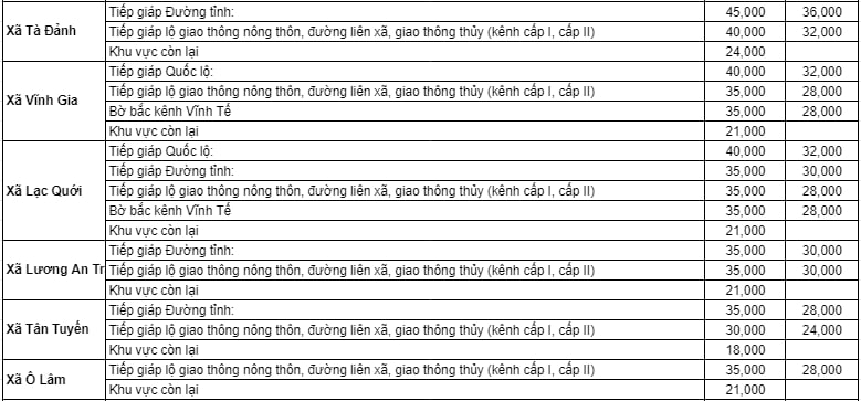 Giá bán đất ruộng ở huyện Tri Tôn, tỉnh An Giang 3