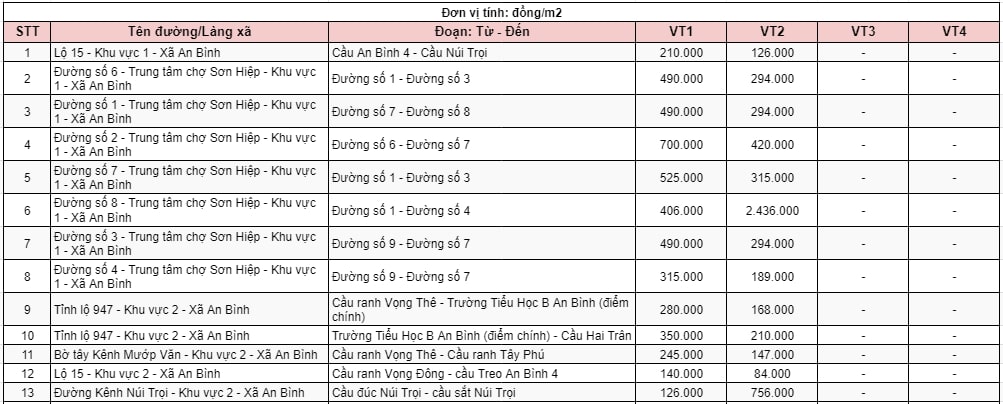Bảng giá đất thương mại - dịch vụ ở nông thôn huyện Thoại Sơn 1