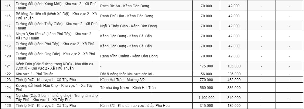 Bảng giá đất thương mại - dịch vụ ở nông thôn huyện Thoại Sơn 10
