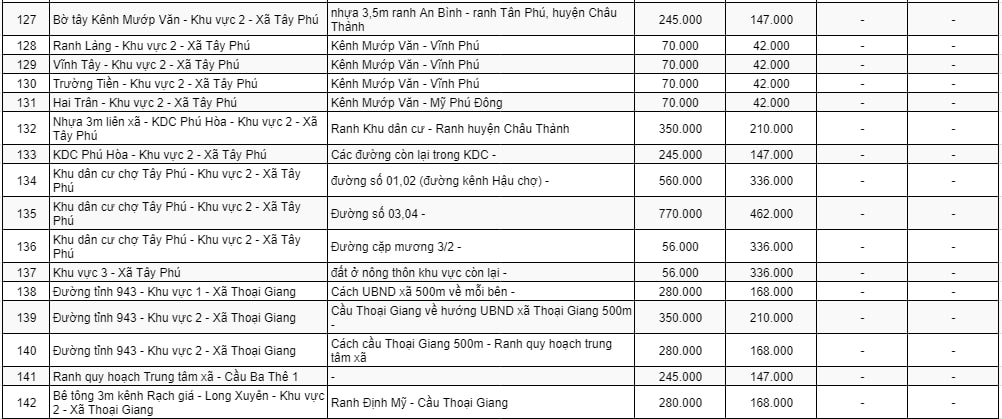 Bảng giá đất thương mại - dịch vụ ở nông thôn huyện Thoại Sơn 11