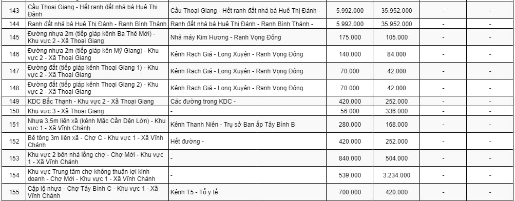 Bảng giá đất thương mại - dịch vụ ở nông thôn huyện Thoại Sơn 12