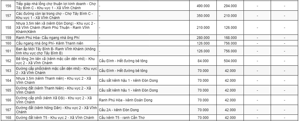 Bảng giá đất thương mại - dịch vụ ở nông thôn huyện Thoại Sơn 13