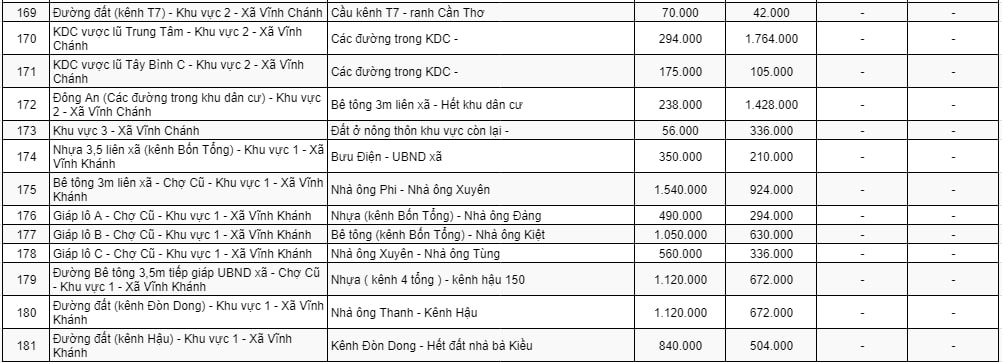 Bảng giá đất thương mại - dịch vụ ở nông thôn huyện Thoại Sơn 14