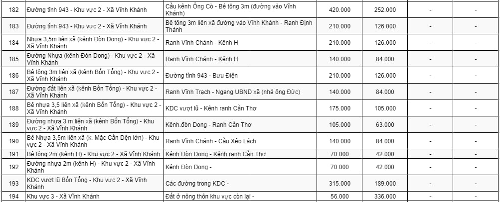 Bảng giá đất thương mại - dịch vụ ở nông thôn huyện Thoại Sơn 15