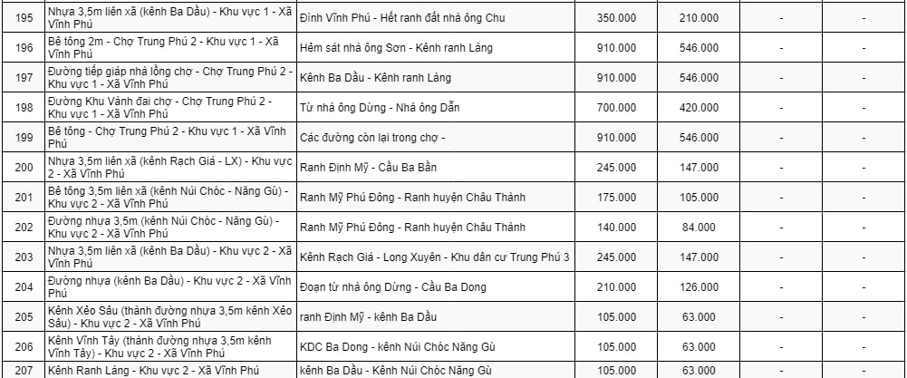Bảng giá đất thương mại - dịch vụ ở nông thôn huyện Thoại Sơn 16