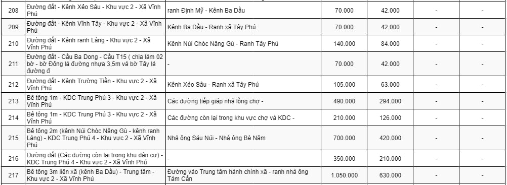 Bảng giá đất thương mại - dịch vụ ở nông thôn huyện Thoại Sơn 17
