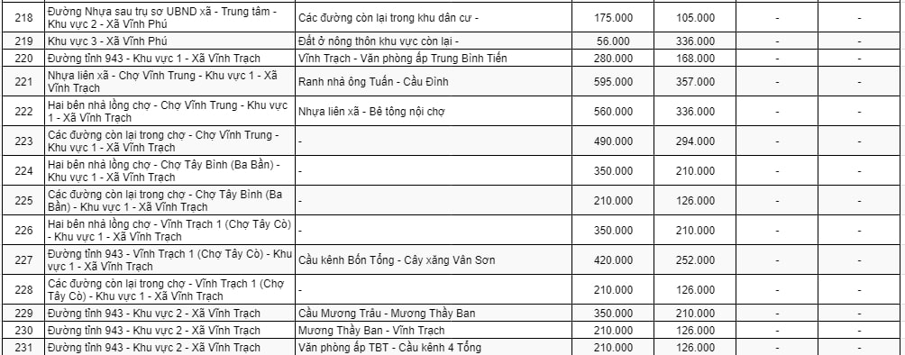 Bảng giá đất thương mại - dịch vụ ở nông thôn huyện Thoại Sơn 18