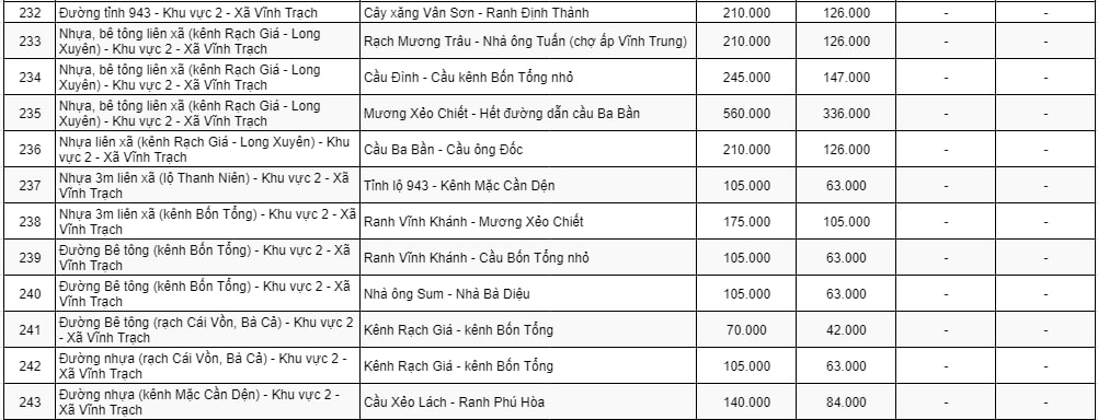 Bảng giá đất thương mại - dịch vụ ở nông thôn huyện Thoại Sơn 19