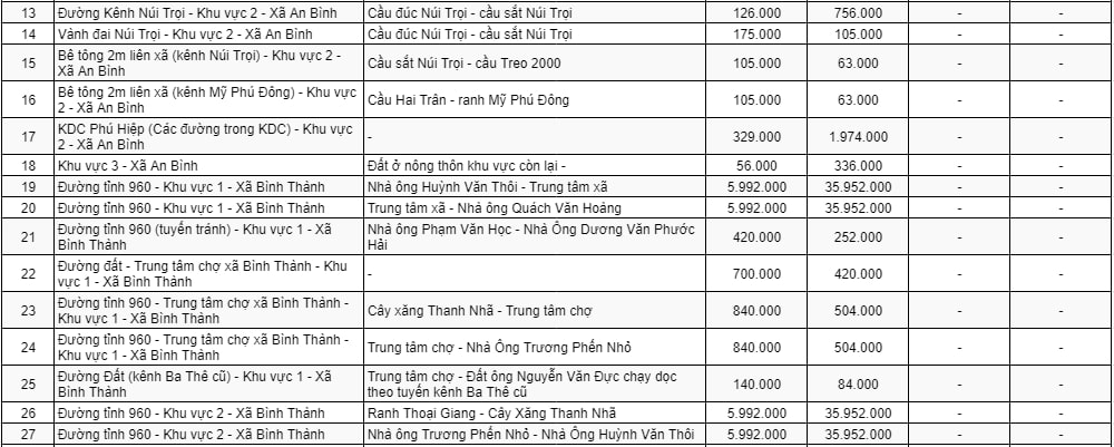 Bảng giá đất thương mại - dịch vụ ở nông thôn huyện Thoại Sơn 2