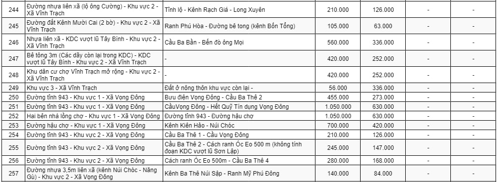 Bảng giá đất thương mại - dịch vụ ở nông thôn huyện Thoại Sơn 20
