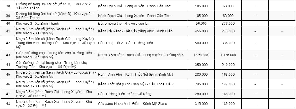 Bảng giá đất thương mại - dịch vụ ở nông thôn huyện Thoại Sơn 4