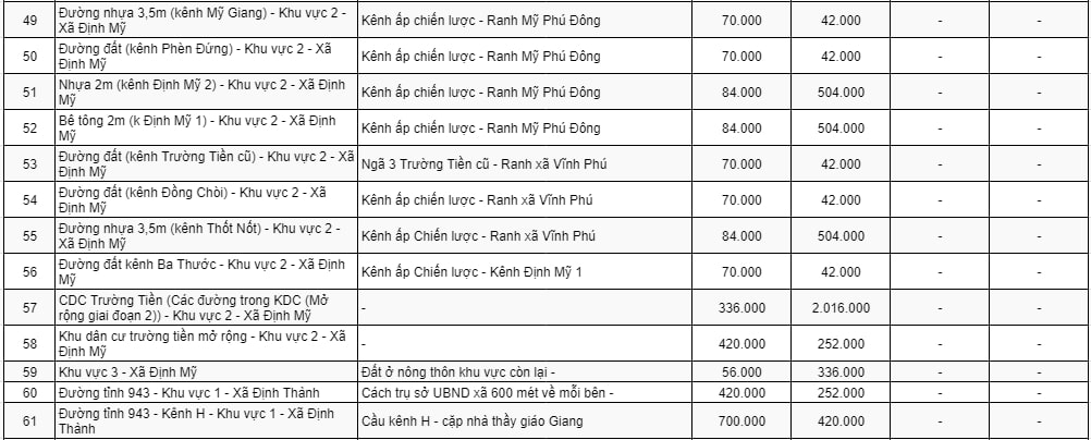Bảng giá đất thương mại - dịch vụ ở nông thôn huyện Thoại Sơn 5