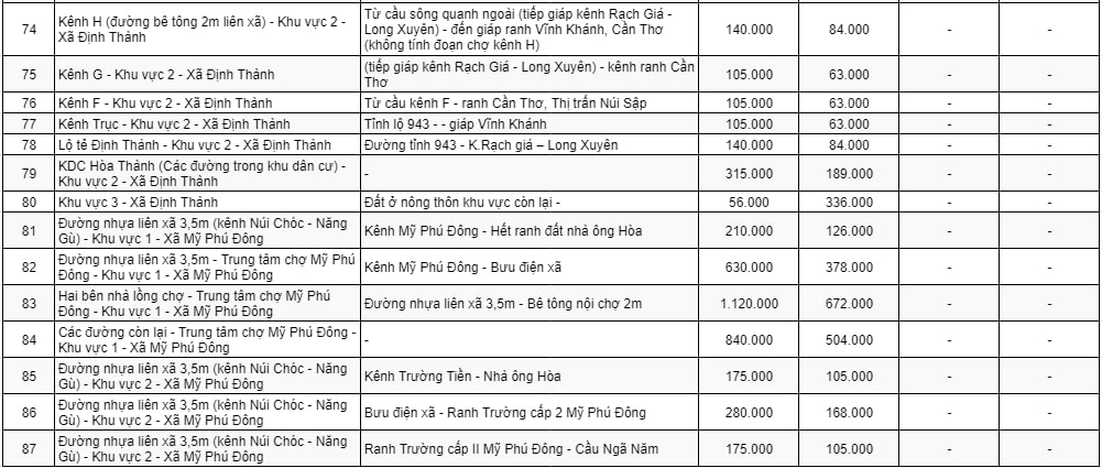 Bảng giá đất thương mại - dịch vụ ở nông thôn huyện Thoại Sơn 7