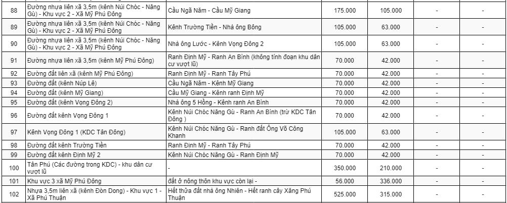 Bảng giá đất thương mại - dịch vụ ở nông thôn huyện Thoại Sơn 8