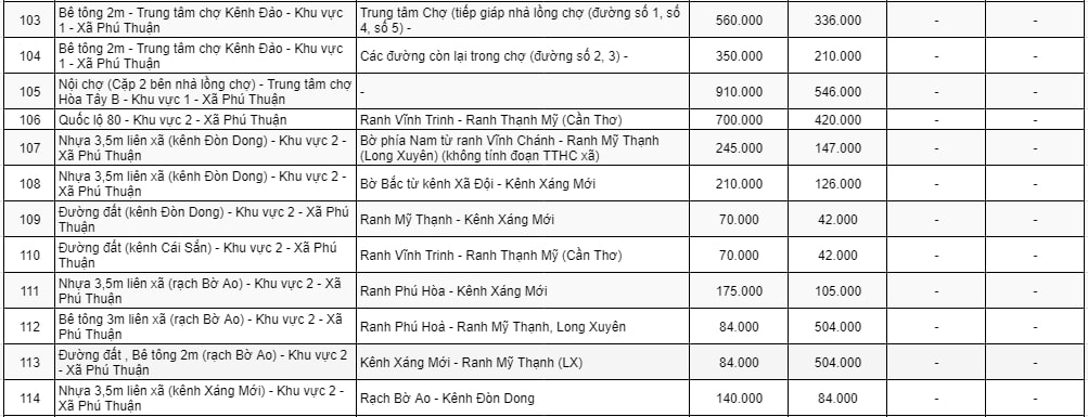 Bảng giá đất thương mại - dịch vụ ở nông thôn huyện Thoại Sơn 9