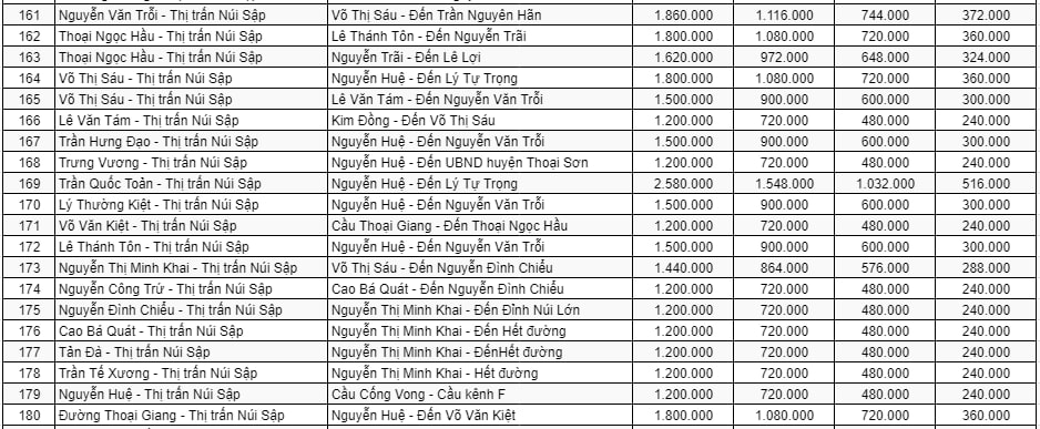 Bảng giá đất thương mại - dịch vụ ở đô thị huyện Thoại Sơn 10