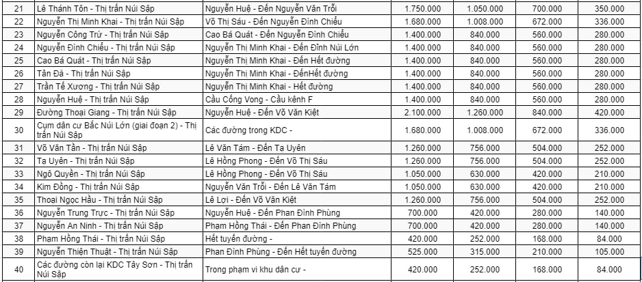 Bảng giá đất thương mại - dịch vụ ở đô thị huyện Thoại Sơn 2