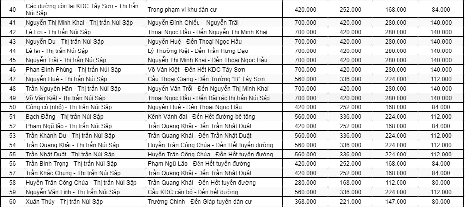 Bảng giá đất thương mại - dịch vụ ở đô thị huyện Thoại Sơn 3
