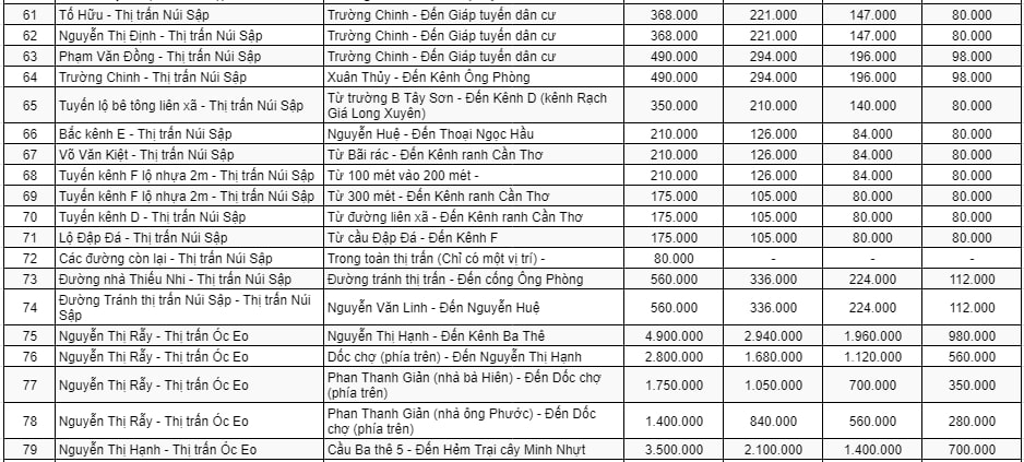 Bảng giá đất thương mại - dịch vụ ở đô thị huyện Thoại Sơn 4