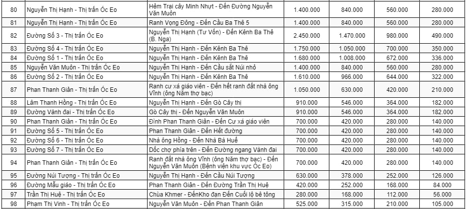 Bảng giá đất thương mại - dịch vụ ở đô thị huyện Thoại Sơn 5