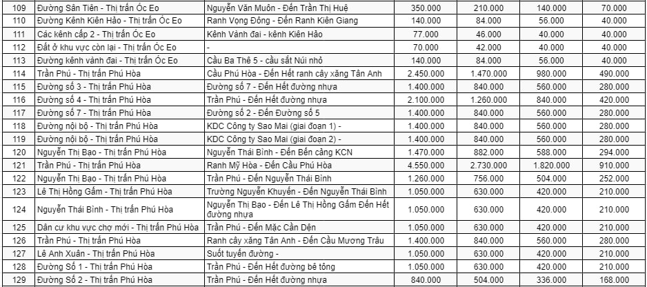 Bảng giá đất thương mại - dịch vụ ở đô thị huyện Thoại Sơn 7