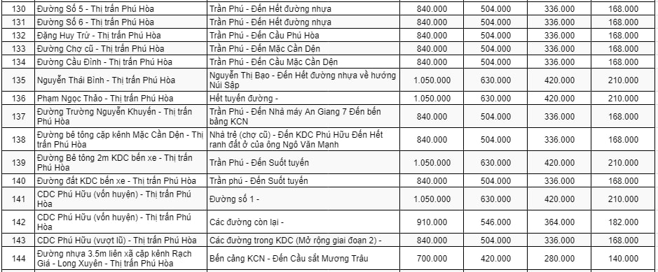 Bảng giá đất thương mại - dịch vụ ở đô thị huyện Thoại Sơn 8