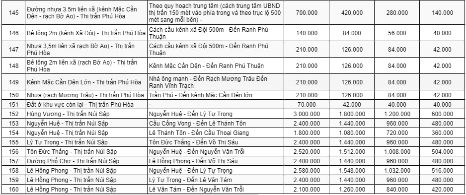 Bảng giá đất thương mại - dịch vụ ở đô thị huyện Thoại Sơn 9