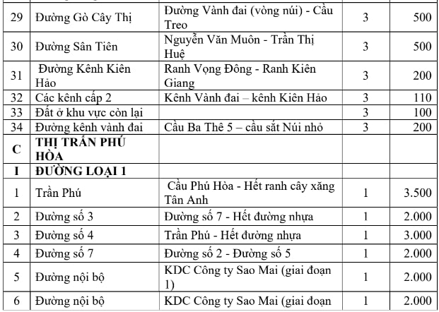 Bảng giá đất ở đô thị huyện Thoại Sơn 10