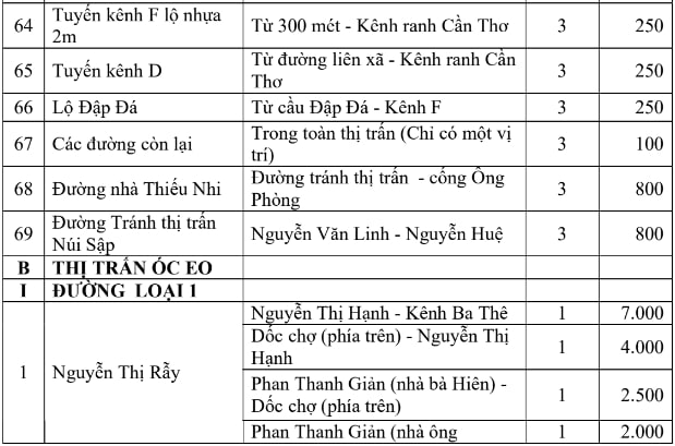 Bảng giá đất ở đô thị huyện Thoại Sơn 6