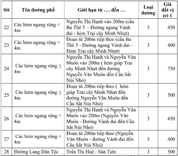 Bảng giá đất ở đô thị huyện Thoại Sơn 9