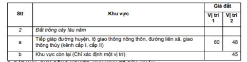 Cập nhật giá đất nông nghiệp ở An Giang theo quy định