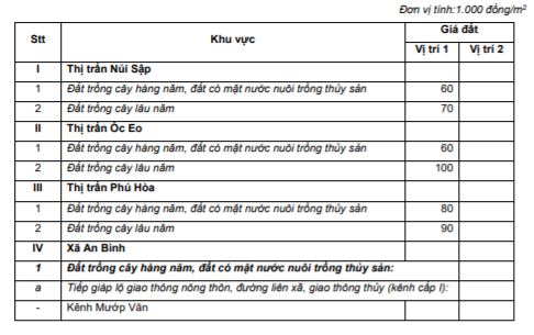 Cập nhật giá đất nông nghiệp ở An Giang theo quy định